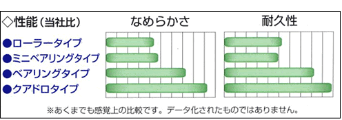 スライドレール滑らかさ・耐久性の比較