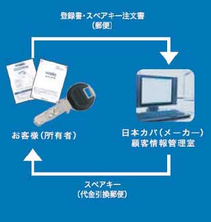 取替え用シリンダー(鍵)カバスターネオ-スペアキー注文イメージ