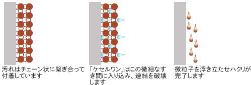 強力洗浄スプレーケセルワン洗浄メカニズム