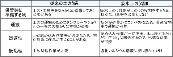 水害(浸水被害)対策吸水土のう袋比較表