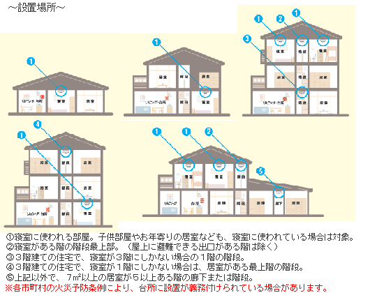 住宅用火災警報器設置場所