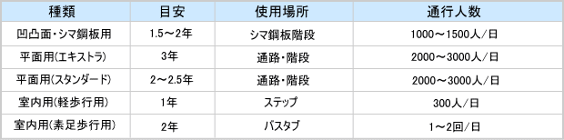 滑り止めテープの耐久の目安